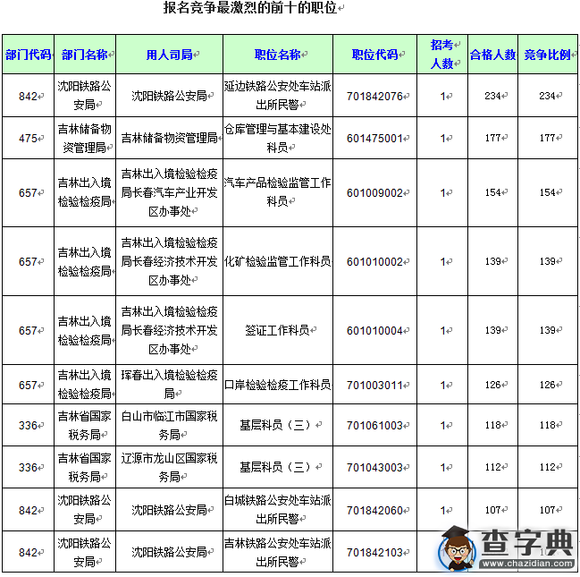 2016國考報名吉林審核通過8546人，最熱職位234:14