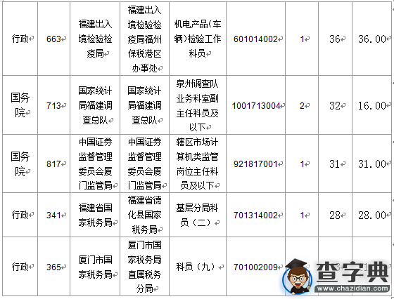 2016國考報名福建審核人數達1727人（截至16日16時）4