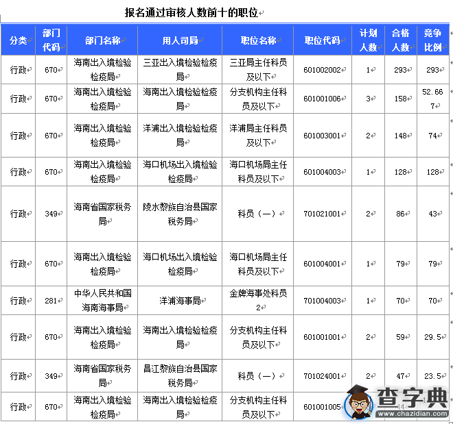 2016國考海南審核人數2783人 最熱競爭比293：13