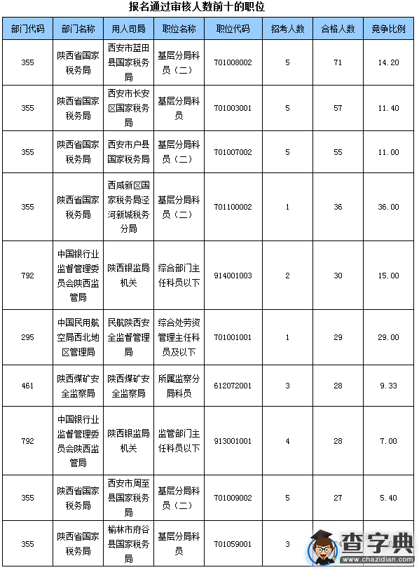 2016國考陜西審核人數達1089人(截至16日16時)2