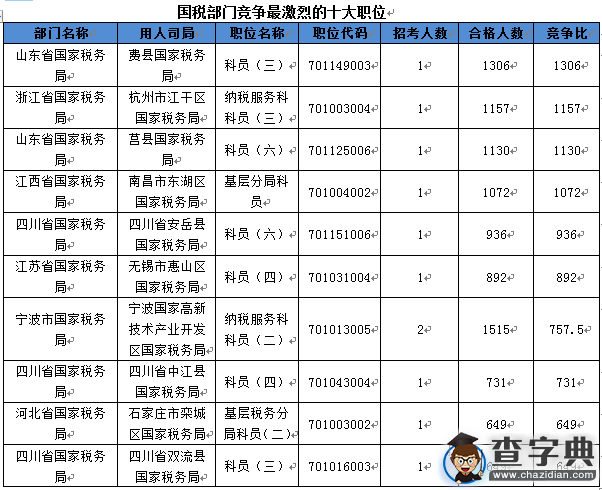 2016國考國稅部門3職位競爭比超過1000:11