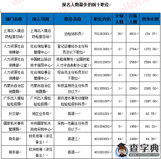 2016年國考報名109.6萬人過審（截至24日9時）4