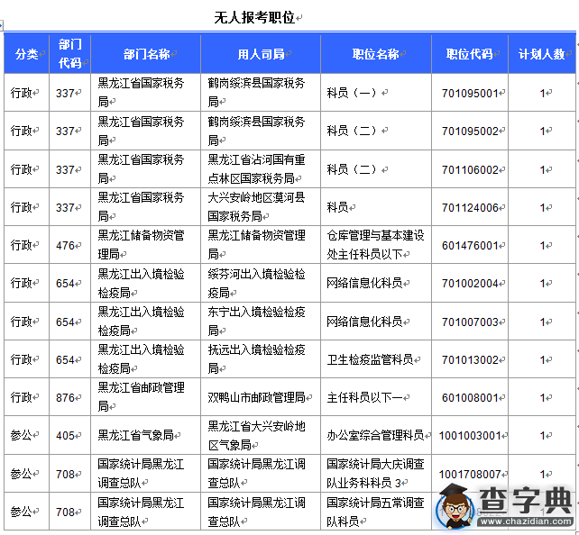 2016國考報名黑龍江審核人數達20281人 12個職位無人報考5