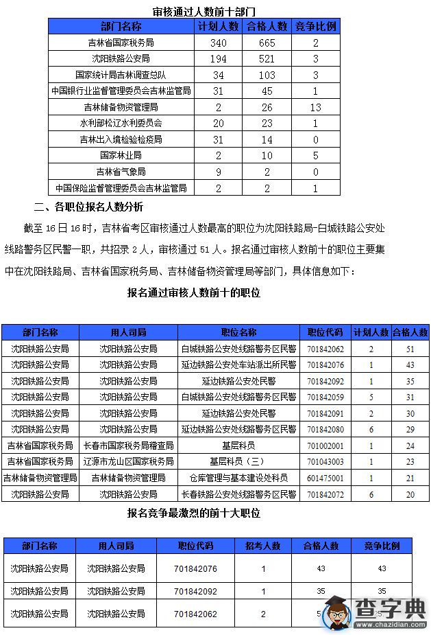 2016國考吉林審核人數達1413人(截至16日16時)1
