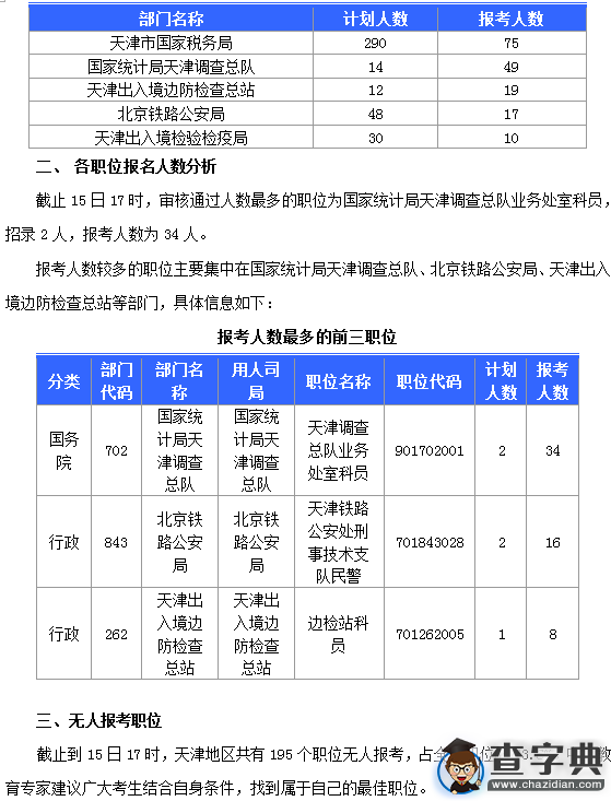 2016國考天津報考人數達184人（截至15日17時）1