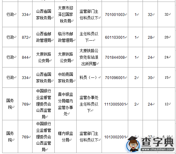 2016國考報名山西審核人數達1337人（截至15日16時）3