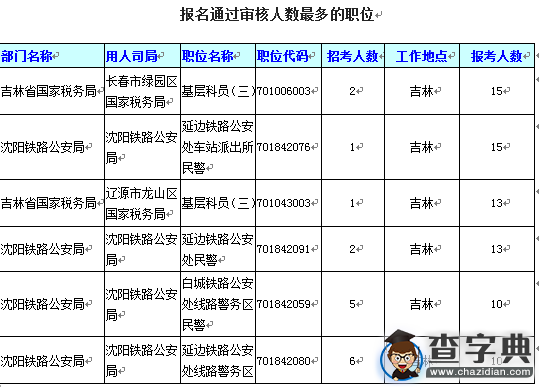 2016國考報名吉林通過審核349人（截至15日17時）3