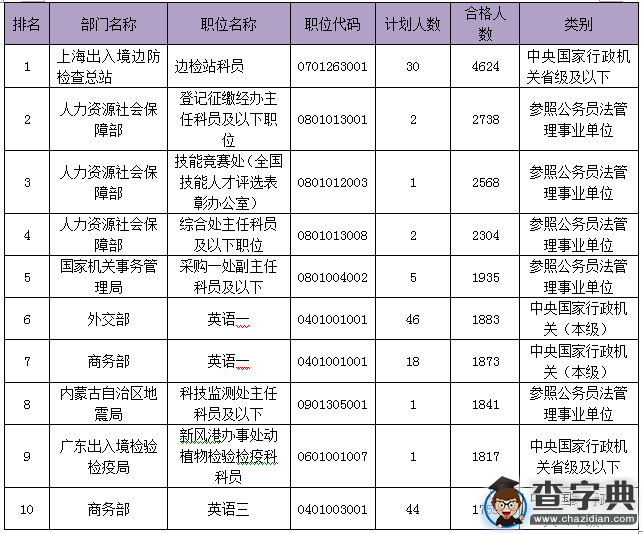 2016年國考報名情況一覽(10月23日)4