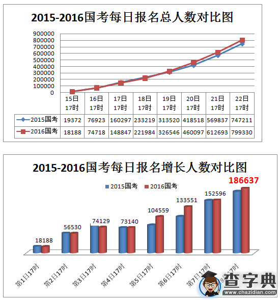 2016年國考報名情況一覽(10月22日)1