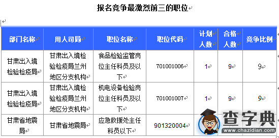 2016國考報名甘肅通過審核106人(截至15日17時)4
