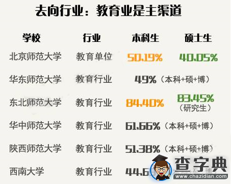 6所師范類高校畢業生都去哪兒了？4