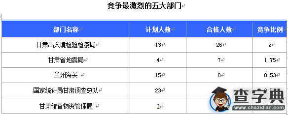 2016國考報名甘肅通過審核106人(截至15日17時)2