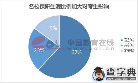 名校保研生源比例加大對考生的影響1