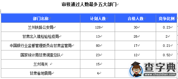 2016國考報名甘肅通過審核106人(截至15日17時)1
