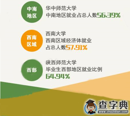 6所師范類高校畢業生都去哪兒了？6