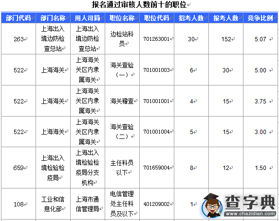 2016國考上海審核人數達321人（截至15日17時）3