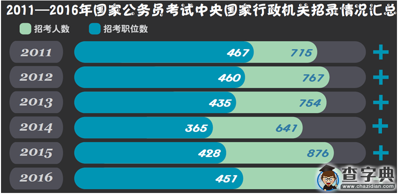 2016年國家公務員考試職位分析3