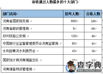 2016國考報名河南通過審核374人（截至15日17時）1