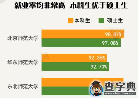 六大師范高校就業率北師大最高 本科生優于碩士2