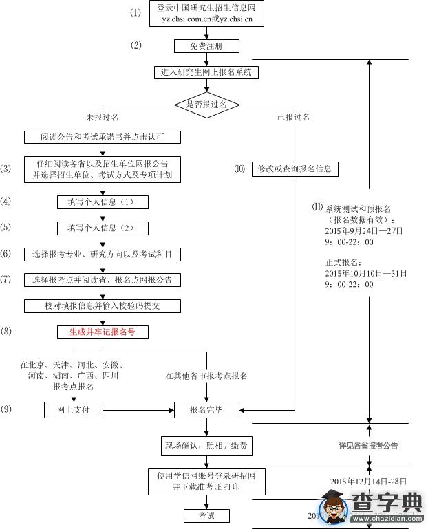 一張圖讓你明白2016年研究生報名流程1