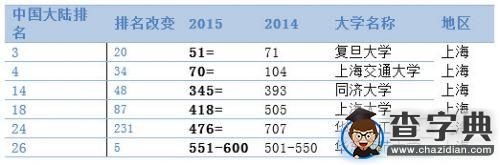 QS世界大學排行榜發布清華大學首次進入25強2