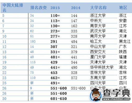 QS世界大學排行榜發布清華大學首次進入25強3