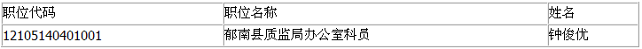2015年廣東云浮質監系統公務員遞補錄用公示1
