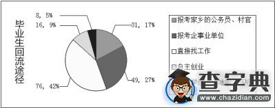 應屆大學畢業生回流意愿調查：回流就業傾向逐漸明朗4
