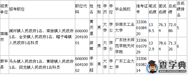 2015年廣東韶關擬錄用公務員公示（十三）1