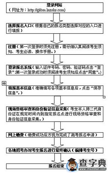 2016年遼寧藝術類高考報名時間及流程2