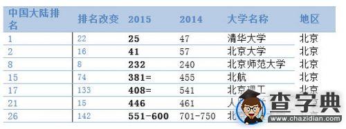 QS世界大學排行榜發布清華大學首次進入25強1