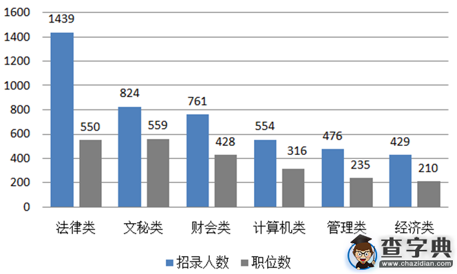 2015年河南公務員考試職位分析4