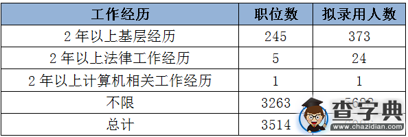 2015年河南公務員考試職位分析5