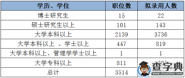 2015年河南公務員考試職位分析3