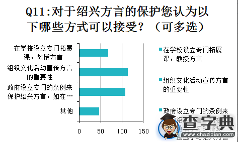 紹興文理學子方言現狀調查報告8