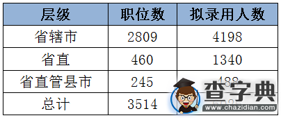 2015年河南公務員考試職位分析2
