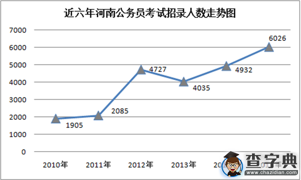2015年河南公務員考試職位分析1