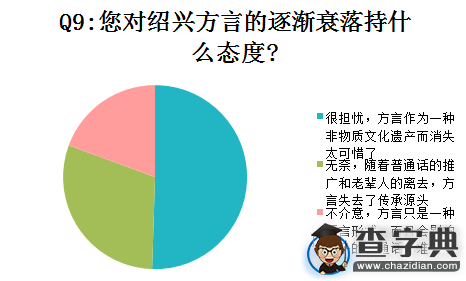 紹興文理學子方言現狀調查報告5