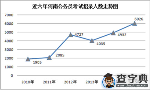 2015年河南公務員考試公告解讀1