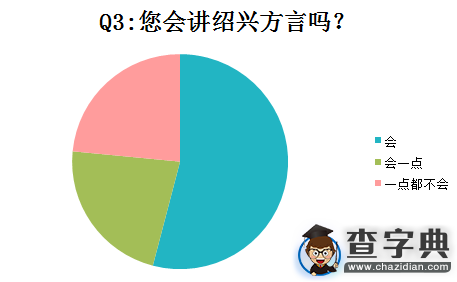 紹興文理學子方言現狀調查報告1