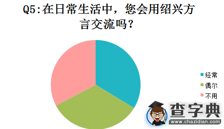 紹興文理學子方言現狀調查報告2