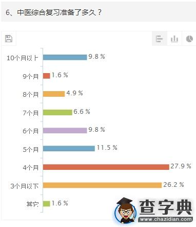 2015年考研中醫綜合初試調查報告6