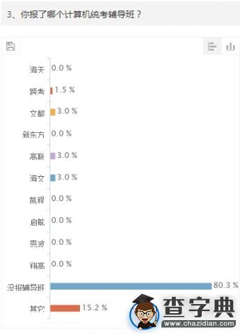 2015年考研計算機統考初試調查報告3