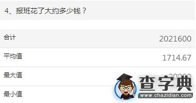 2015年考研管理類聯考初試調查報告4