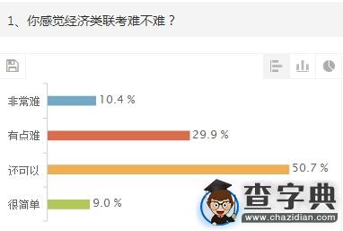 2015年考研經濟類聯考初試調查報告1