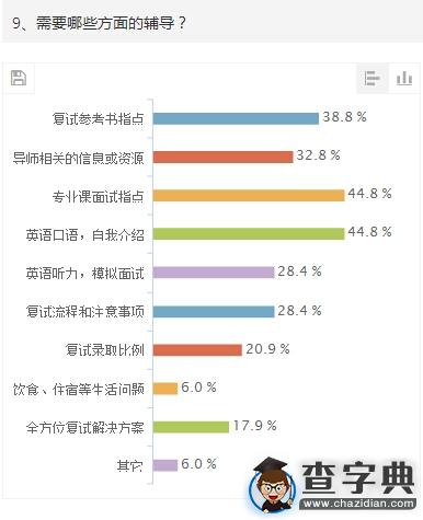 2015年考研經濟類聯考初試調查報告8