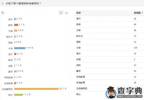 2015年考研管理類聯考初試調查報告3
