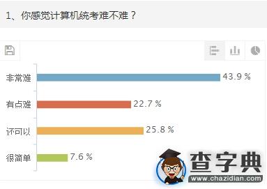 2015年考研計算機統考初試調查報告1