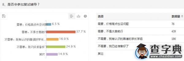 2015年考研管理類聯考初試調查報告7