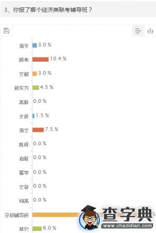 2015年考研經濟類聯考初試調查報告3